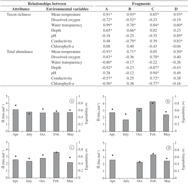 Figure 5. Similarity dendrogram of species richness of zoo- zoo-plankton between the four fragments (A to D) of Coqueiral  Lake.