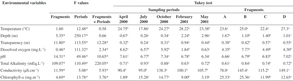 Table 1. F. values (ANOVA) and comparison between mean values of the environmental variables in a temporal (sampling periods) and spatial (fragments) scales, through Tukey test for  Coqueiral Lake (the same letters represent no significant statistical diff