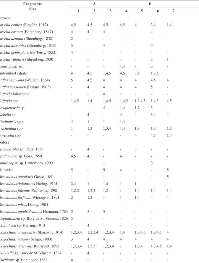 Table 2. Ocurrence of zooplanktonic taxa in each site (1 to 12) and fragment (A to D) of Coqueiral Lake in April (1), July  (2) and October (3) 2000 and February (4) and May (5) 2001, and respective constancy indexes (CI 1  to CI 5 ; TCI: for all the  five