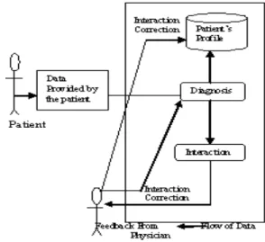 Fig 1: Medical Diagnosis System 