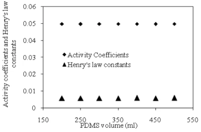 Fig. 2. Effect of PDMS volume on Henry’s law constants and activity  coefficients. 