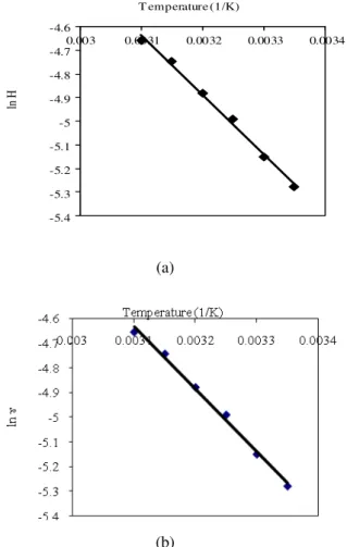 Fig. 4 (a) and (b) Concentration dependence of activity coefficients in 10cs  PDMS 