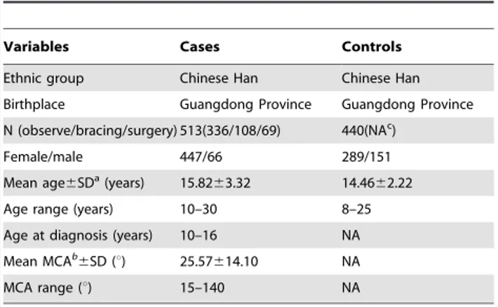 Table 2. Association between the SNPs near LBX1 and AIS predisposition in Chinese Han population.