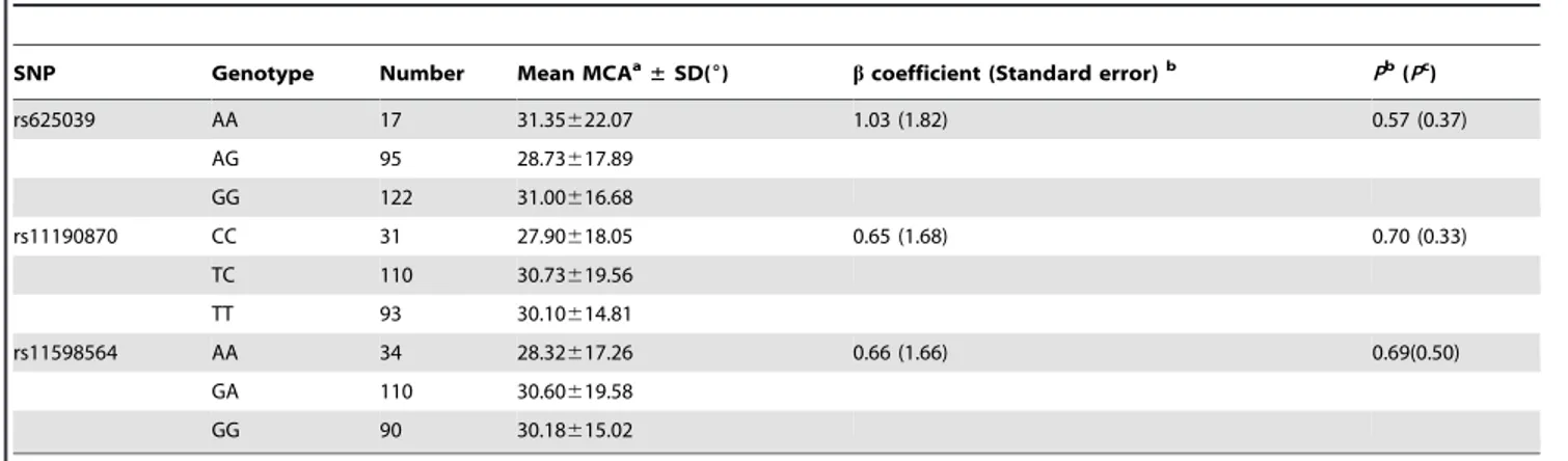Table 6. Association between SNPs and the severity of spinal curvature in AIS.