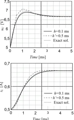Fig. 3. Circuit response. 