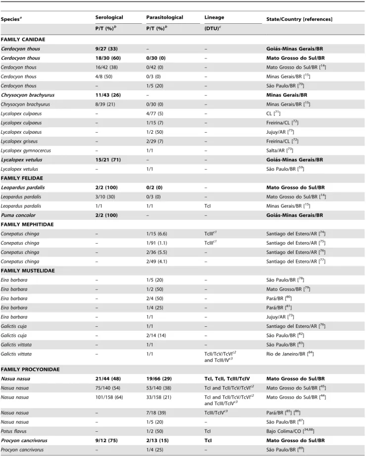 Table 2. Neotropical wild carnivores naturally infected by Trypanosoma cruzi from this study (in bold) and literature records.