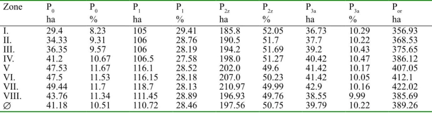 Table 1: The inner structure for 1000 t Y 2z  under precondition of maximal yields in all determined zones [ha, %]
