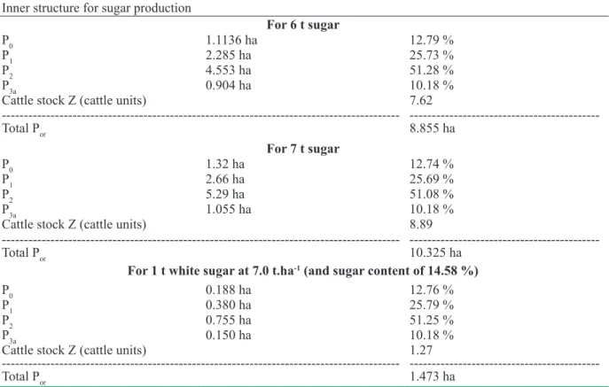 Table 4: Calculation of inner structure for 6 t sugar (respectively 7 t sugar) at 10 % acreage of sugar beet in the  agricultural system and Y s3a ∅  11.44 t.ha -1  (41.14 t.ha -1 ) and sugar content of 14.58 %
