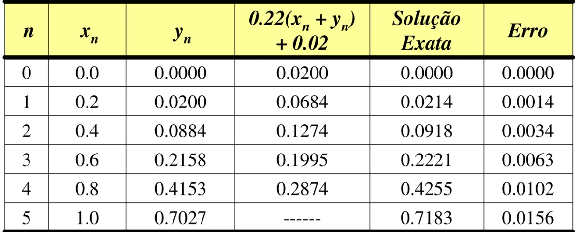 Tabela 2  - M ét odo de Euler M elhorado '  ;         (0) 0 y = +x y y = n x n y n 0.22(x n + y n )  + 0.02 SoluçãoExata Erro 0 0.0 0.0000 0.0200 0.0000 0.0000 1 0.2 0.0200 0.0684 0.0214 0.0014 2 0.4 0.0884 0.1274 0.0918 0.0034 3 0.6 0.2158 0.1995 0.2221 0