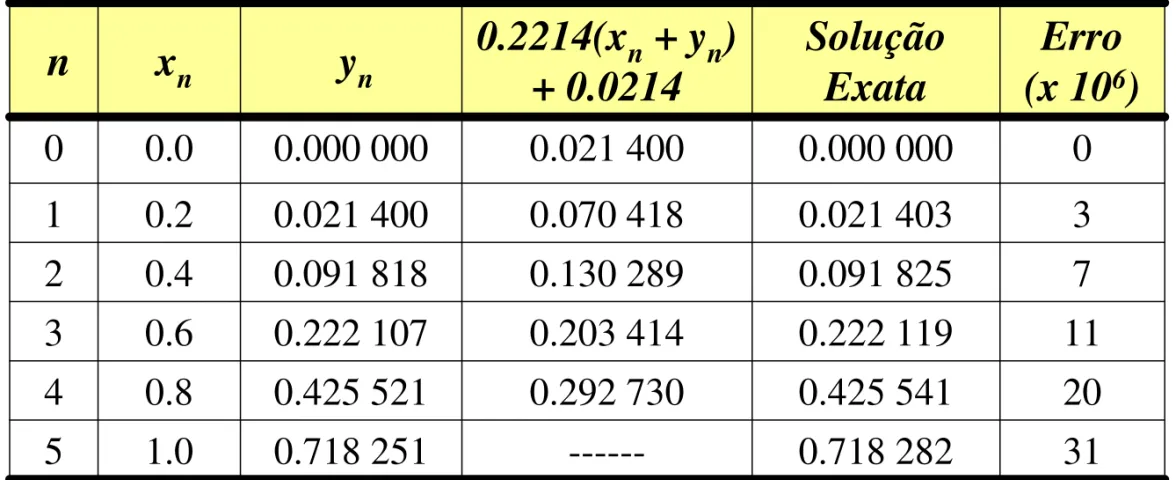 Tabela 3  - M ét odo de Runge- Kut t a '  ;         (0) 0 y = +x y y = n x n y n 0.2214(x n + y n )  + 0.0214 SoluçãoExata Erro(x 10 6 ) 0 0.0 0.000 000 0.021 400 0.000 000 0 1 0.2 0.021 400 0.070 418 0.021 403 3 2 0.4 0.091 818 0.130 289 0.091 825 7 3 0.6
