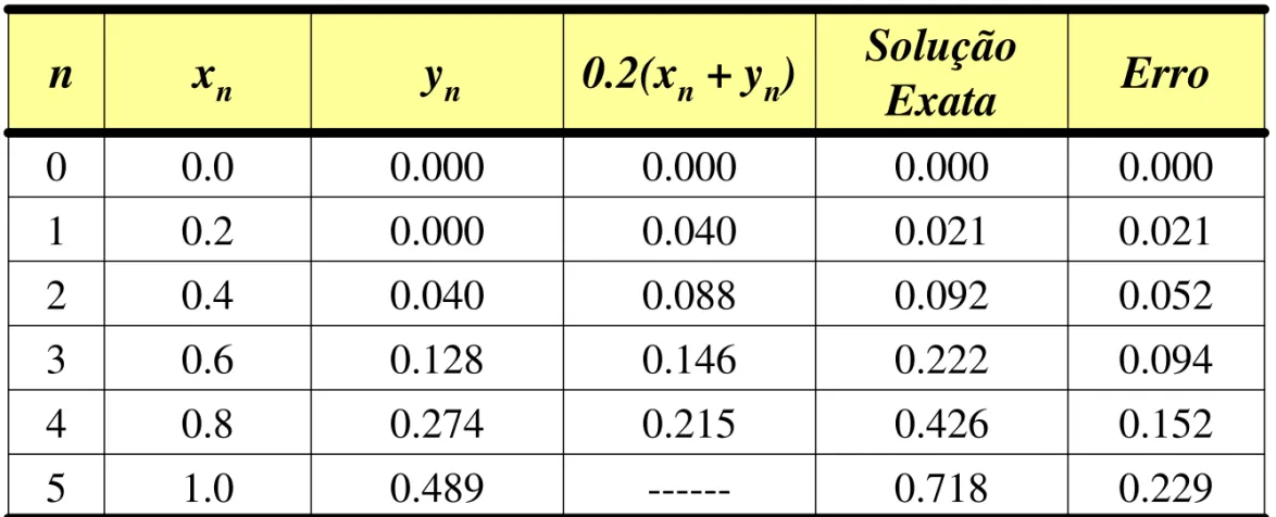 Tabela 1  - M ét odo de Euler '  ;         (0) 0 y = +x y y = n x n y n 0.2(x n + y n ) Solução Exata Erro 0 0.0 0.000 0.000 0.000 0.000 1 0.2 0.000 0.040 0.021 0.021 2 0.4 0.040 0.088 0.092 0.052 3 0.6 0.128 0.146 0.222 0.094 4 0.8 0.274 0.215 0.426 0.152