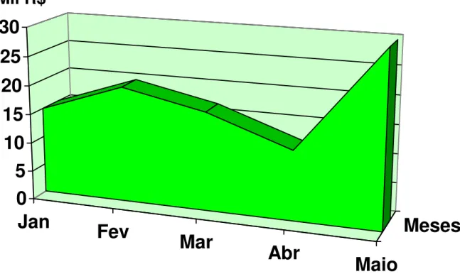 Gráfico de Tempo: 