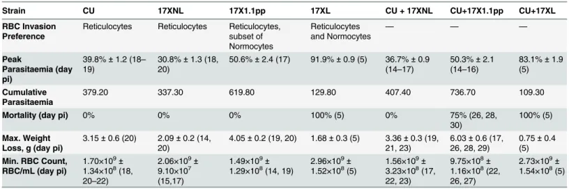 Table 1. Infection parameters for single and mixed strain infections.