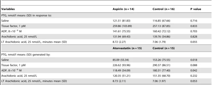 Table 4. End of the study assessment of thrombin generation in patients randomized to aspirin and in patients randomized to atorvastatin.