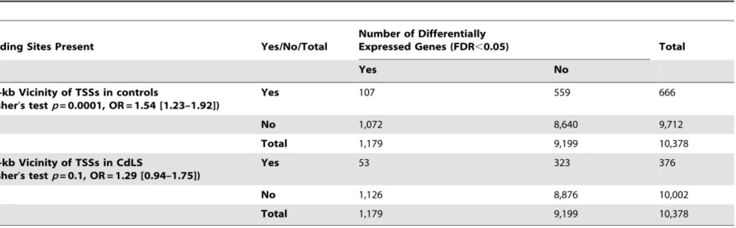 Table 1. Cohesin associated to the +/2 1-kb vicinities of TSSs among three different groups of genes in control and CdLS LCLs.