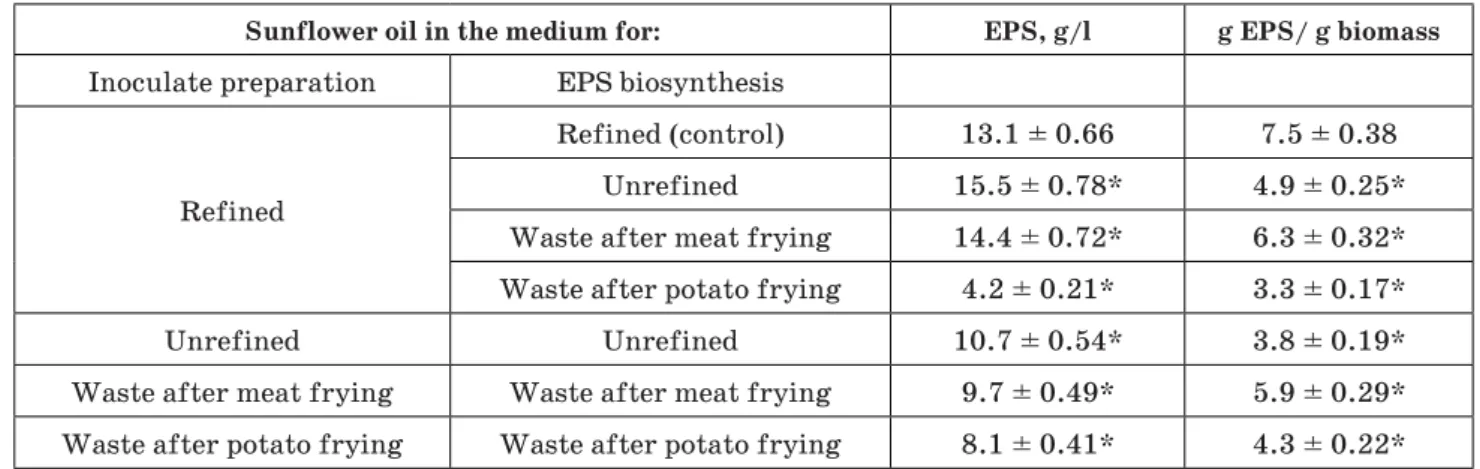 Table 1. Ethapolan synthesis on oil-containing substrates depending on inoculate preparation