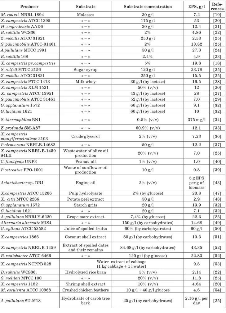 Table 2. Alternative carbon sources for synthesis of microbial exopolysaccharides