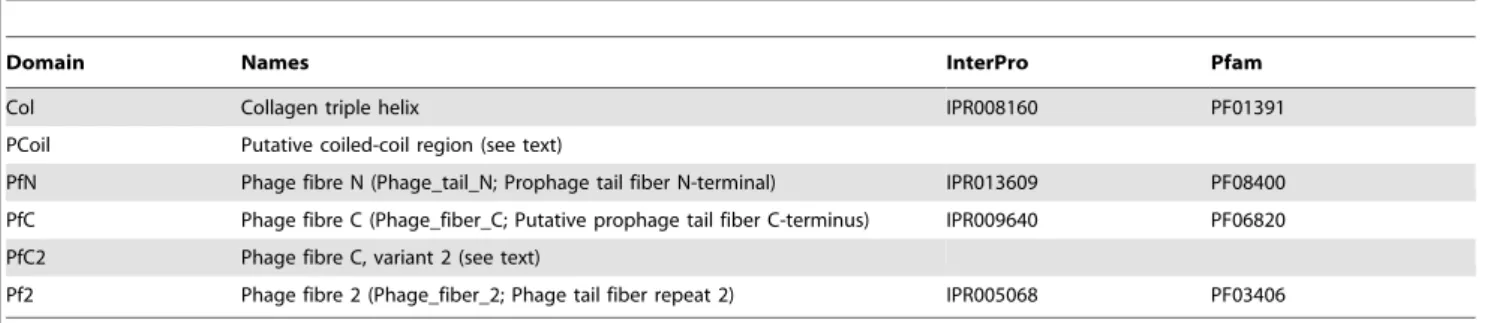 Table 2. Collagen-like proteins from the genomes of E. coli O157:H7 EDL933 and Sakai strains, and their corresponding prophage locations.