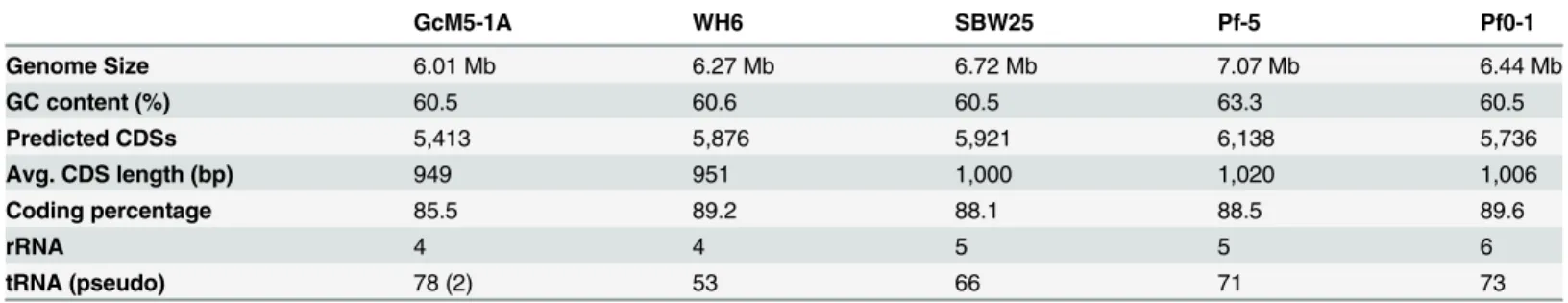 Table 1. Genome features of GcM5-1A and other sequenced P. fluorescens isolates.