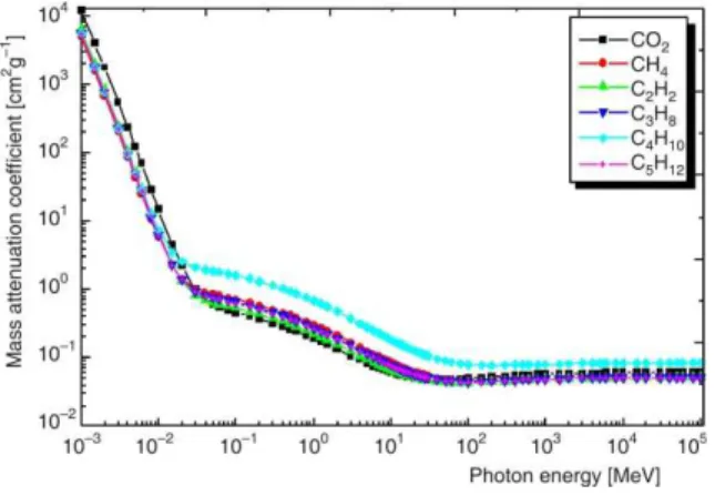 Fig ure 2. Variaton of ef fec tive atomic num ber vs. pho ton en ergy for CO 2 , CH 4 , C 2 H 2 , C 3 H 8 , C 4 H 10 , and C 5 H 12