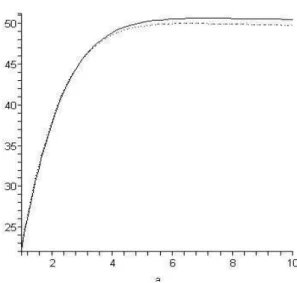 Figura 4.7: ¯ τ f para KG (linha cont´ınua) e Dirac (linha tracejada) com E = 1.01 e V = 0.05 em fun¸c˜ao de a.