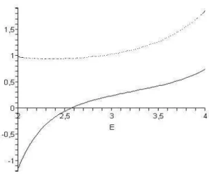 Figura 4.9: ¯ τ f para KG (linha cont´ınua) e Dirac (linha tracejada) com V = 3 e a = 2 em fun¸c˜ao de E.
