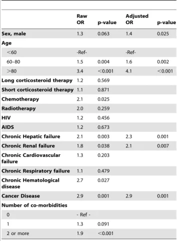 Table 2. Predisposing variables and their association with hospital mortality. Raw OR p-value AdjustedOR p-value Sex, male 1.3 0.063 1.4 0.025 Age ,60 -Ref-  -Ref-60–80 1.5 0.004 1.6 0.002 .80 3.4 ,0.001 4.1 ,0.001