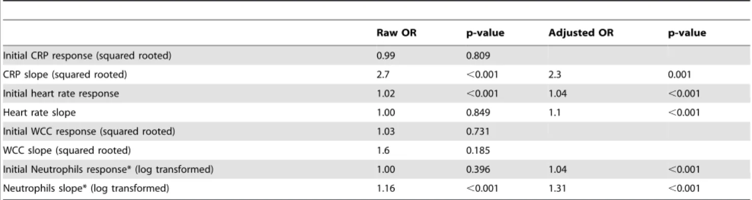 Table 4. Response variables and their association with hospital mortality.
