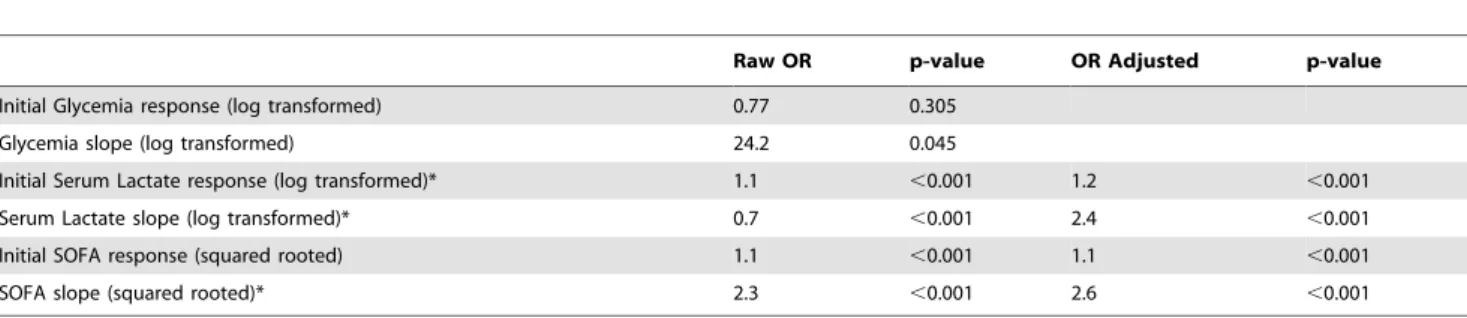 Table S1 Evolution of clinical and laboratorial vari- vari-ables along the first five days in ICU.