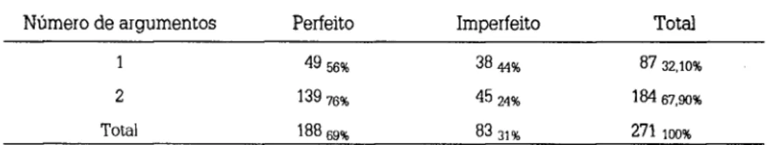 Tabela 1 - Número de argumentos e uso do perfeito e do imperfeito 