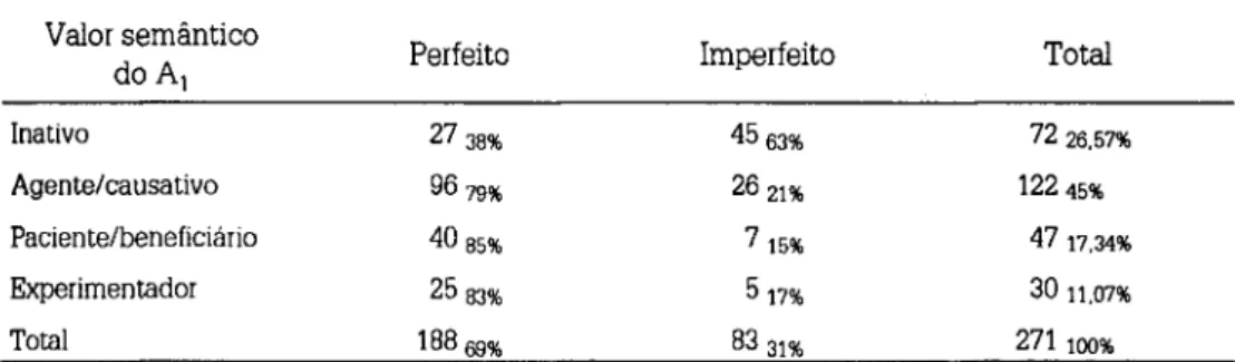 Tabela 2 - Perfeitos e imperfeitos e valor semântico do A¡ 