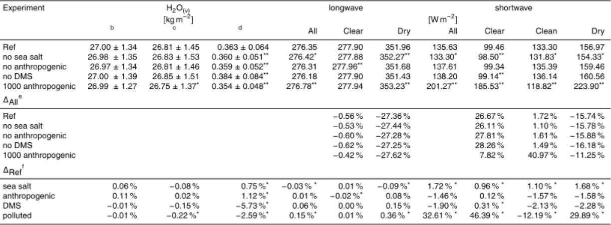 Table 1. H 2 O (v) and TOA Outgoing Radiation a .