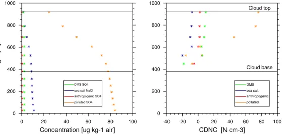 Fig. 2. Vertical profile of concentrations of SO 4 from DMS (green), NaCl from sea salt (blue), SO 4 from anthropogenic emissions (red), and SO 4 from anthropogenic emissions during the polluted case (orange), including both interstitial and activated aero