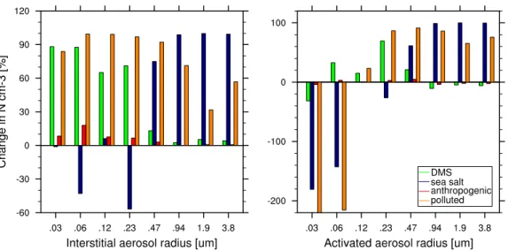 Fig. 4. The changes in the number of interstitial (not-activated; left) and activated (cloud-borne;