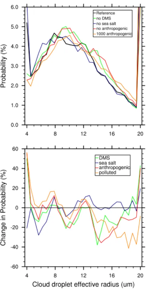 Fig. 5. The PDF of cloud droplet effective radius (ER) for the five experiments calculated using 30 bins (top) and the % difference of the cloud droplet effective radius due to each aerosol source (bottom)