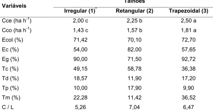 TABELA 7. Análise dos tempos, movimentos e eficiência da colheita mecanizada de  soja em diferentes talhões