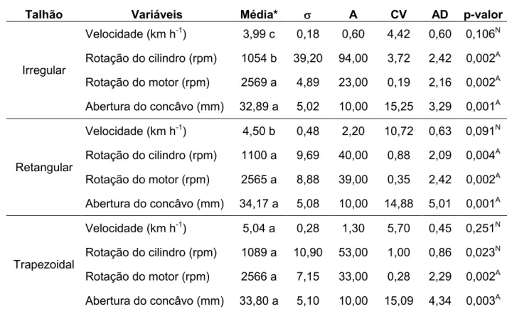TABELA  8.  Estatística  descritiva  para  as  variáveis  do  desempenho  da  colhedora  durante  a  colheita  mecanizada  de  soja  em  três  formatos  de  talhões: 