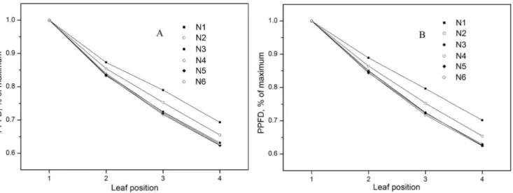 Table 1. Chlorophyll concentration (g m 22 ), chlorophyll a/b ratio, N concentration (N a , g m 22 ), and leaf thickness ( m m) of the four uppermost leaves of rice plants from three plots not subjected to N application.