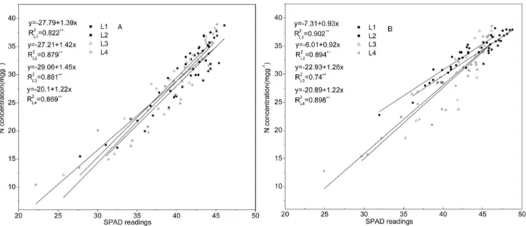 Figure 5. Temporal dynamics of SPAD readings of labeled rice leaves under six N application rates