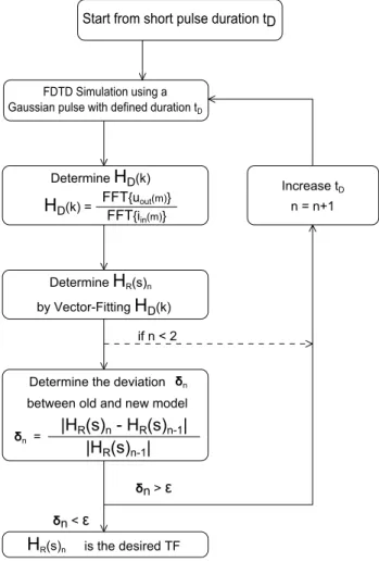 Fig. 1. Block diagram of the proposed adaptive macromodelling routine.