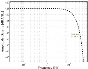 Fig. 4. Gaussian pulses corresponding to F max = 1 MHz, 3 MHz, and 10 MHz. A larger value of F max implies a shorter pulse  dura-tion