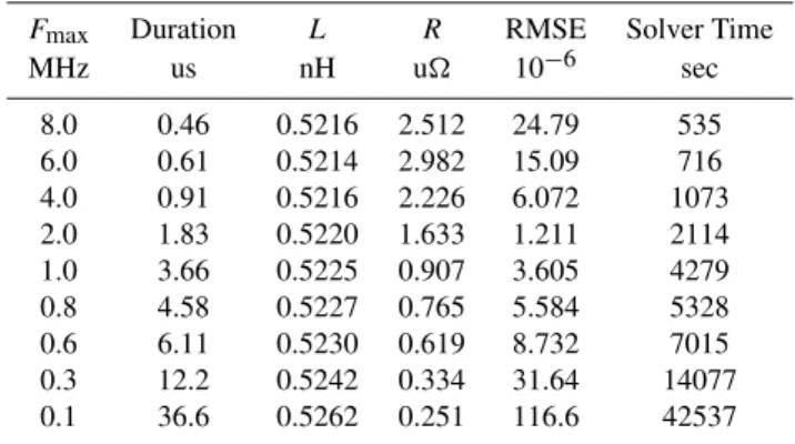 Table 1. Resulting macromodels for various Gaussian excitation pulses of different durations.