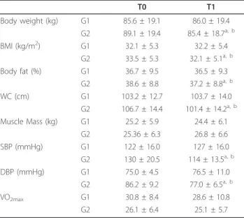Table 1 Body composition and clinical measures of control (G1) and high dietary fiber (G2) groups at baseline (T0) and after 10 weeks of intervention (T1).
