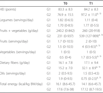 Table 2 Food intake of control (G1) and high dietary fiber (G2) groups at baseline (T0) and after 10 weeks of intervention (T1)