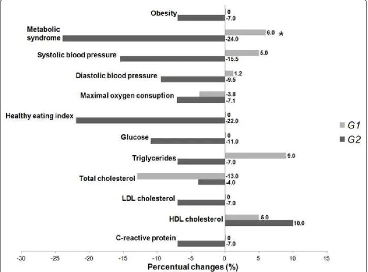 Figure 1 Changes in altered clinical, dietetic and blood markers values after 10-week lifestyle changing program
