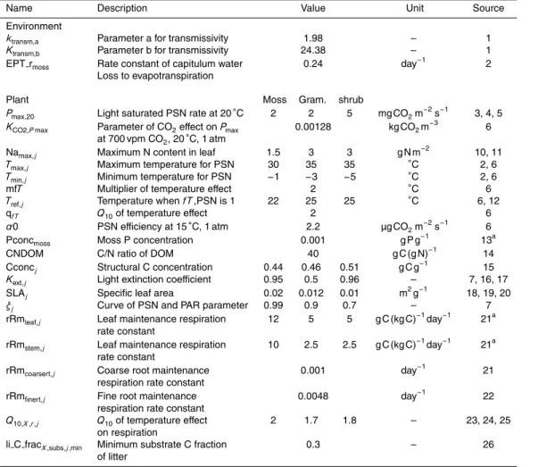 Table 3. Referenced Parameters.
