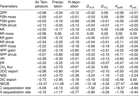 Table 5. Results of sensitivity analyses. The values shown are the average relative changes in model output per change of parameter (Jørgensen and Bendoricchio, 2001)