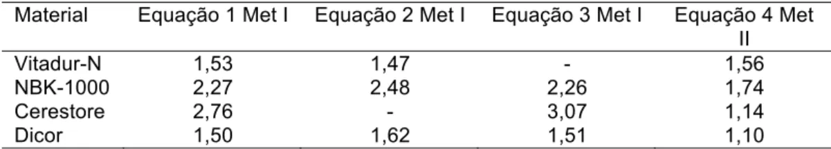 Tabela 1 – Valores de tenacidade à fratura de acordo com equação 1, 2, 3  e 4 