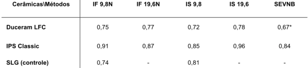 Tabela 2. Tenacidade à fratura (MPa.m 1/2 ) de três cerâmicas testadas por  três métodos 