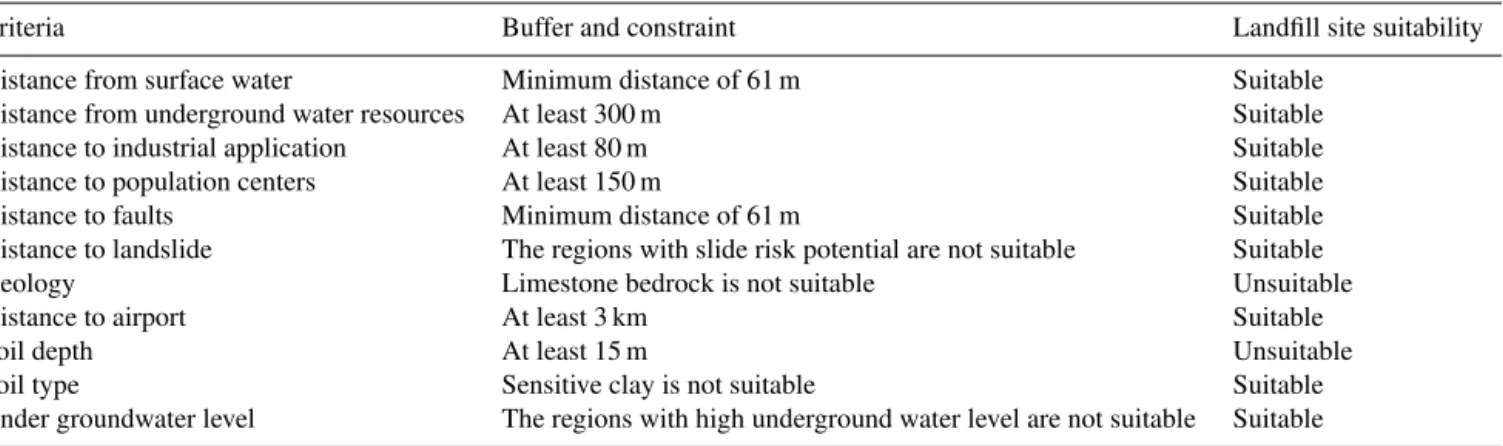 Table 4. The suitability of the Tonekabon landfill site based on the regional screening criteria.